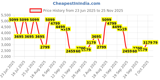 tatacliq.com Rare Rabbit Blue Regular Fit Solid Jeans rare rabbit Price History Graph from 23 Jun 2025 to 25 Nov 2025