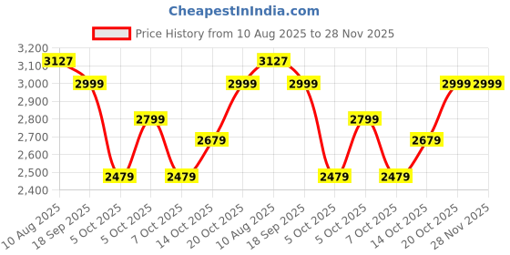 tatacliq.com Rare Rabbit Blue Regular Fit Solid Jeans rare rabbit Price History Graph from 10 Aug 2025 to 28 Nov 2025