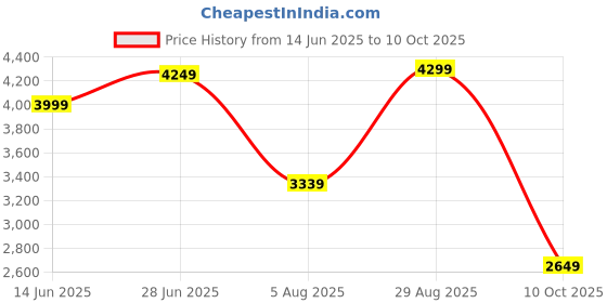 tatacliq.com Rare Rabbit Blue Regular Fit Solid Jeans rare rabbit Price History Graph from 14 Jun 2025 to 10 Oct 2025