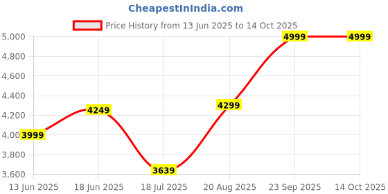 tatacliq.com Rare Rabbit Blue Regular Fit Solid Jeans rare rabbit Price History Graph from 13 Jun 2025 to 14 Oct 2025