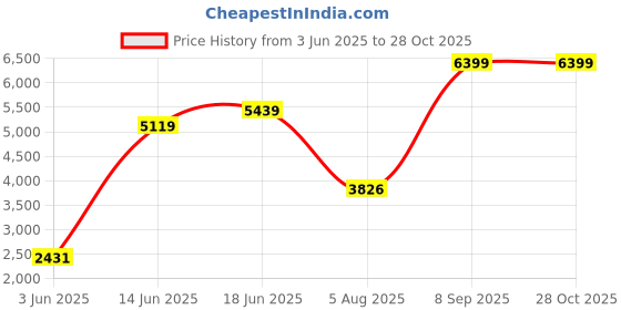 tatacliq.com Rare Rabbit Blue Regular Fit Solid Jeans rare rabbit Price History Graph from 3 Jun 2025 to 28 Oct 2025