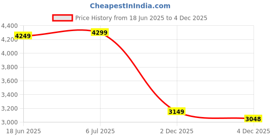 tatacliq.com Rare Rabbit Blue Regular Fit Solid Jeans rare rabbit Price History Graph from 18 Jun 2025 to 2 Dec 2025