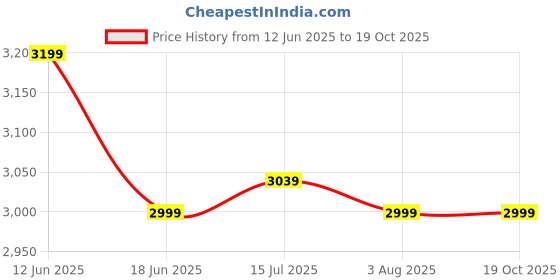 tatacliq.com Rare Rabbit Blue Regular Fit Solid Jeans rare rabbit Price History Graph from 12 Jun 2025 to 19 Oct 2025