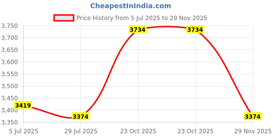 tatacliq.com Rare Rabbit Blue Regular Fit Solid Jeans rare rabbit Price History Graph from 5 Jul 2025 to 29 Nov 2025