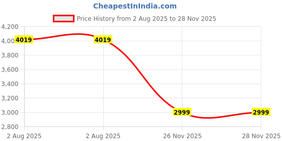 tatacliq.com Rare Rabbit Blue Regular Fit Solid Jeans rare rabbit Price History Graph from 2 Aug 2025 to 27 Nov 2025