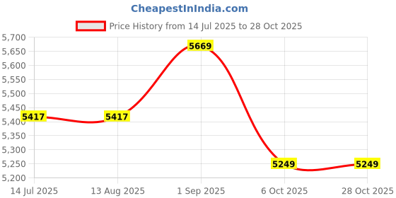 tatacliq.com Rare Rabbit Blue Regular Fit Solid Jeans rare rabbit Price History Graph from 14 Jul 2025 to 28 Oct 2025