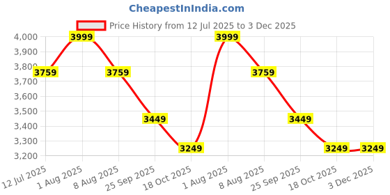 tatacliq.com Rare Rabbit Blue Regular Fit Solid Jeans rare rabbit Price History Graph from 12 Jul 2025 to 2 Dec 2025