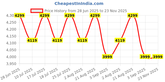 tatacliq.com Rare Rabbit Blue Regular Fit Solid Jeans rare rabbit Price History Graph from 28 Jun 2025 to 23 Nov 2025
