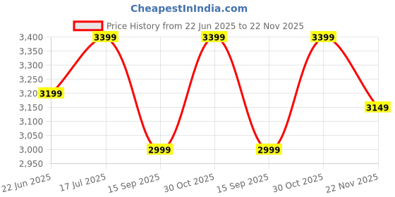 tatacliq.com Rare Rabbit Blue Regular Fit Solid Jeans rare rabbit Price History Graph from 22 Jun 2025 to 22 Nov 2025