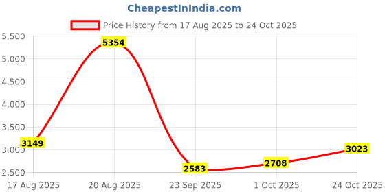 tatacliq.com Rare Rabbit Blue Regular Fit Solid Jeans rare rabbit Price History Graph from 17 Aug 2025 to 24 Oct 2025
