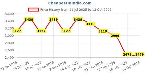 tatacliq.com Rare Rabbit Blue Regular Fit Solid Jeans rare rabbit Price History Graph from 11 Jul 2025 to 18 Oct 2025