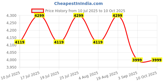 tatacliq.com Rare Rabbit Blue Regular Fit Solid Jeans rare rabbit Price History Graph from 10 Jul 2025 to 9 Oct 2025