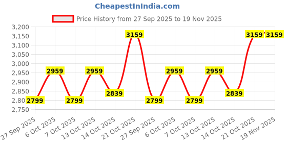 tatacliq.com Rare Rabbit Blue Regular Fit Solid Jeans rare rabbit Price History Graph from 27 Sep 2025 to 19 Nov 2025