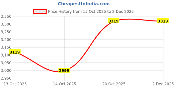 tatacliq.com Rare Rabbit Blue Regular Fit Solid Jeans rare rabbit Price History Graph from 13 Oct 2025 to 2 Dec 2025