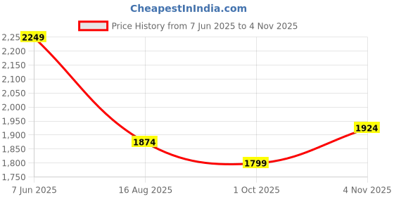 tatacliq.com Rare Rabbit Blue Regular Fit Solid Polo T-Shirt rare rabbit Price History Graph from 7 Jun 2025 to 4 Nov 2025