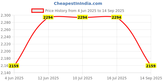 tatacliq.com Rare Rabbit Blue Regular Fit Solid Polo T-Shirt rare rabbit Price History Graph from 4 Jun 2025 to 14 Sep 2025