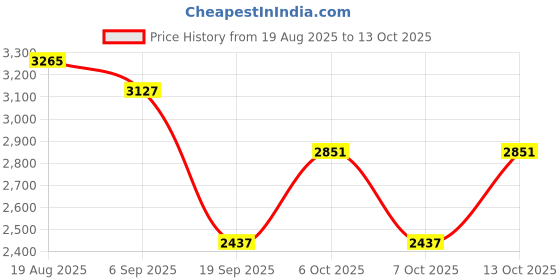 tatacliq.com Rare Rabbit Blue Regular Fit Solid Reversible Jacket rare rabbit Price History Graph from 19 Aug 2025 to 13 Oct 2025