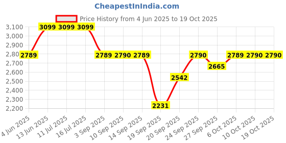 tatacliq.com Rare Rabbit Blue Regular Fit Solid Shaket rare rabbit Price History Graph from 4 Jun 2025 to 18 Oct 2025