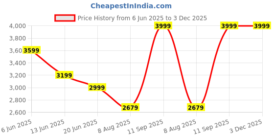 tatacliq.com Rare Rabbit Blue Regular Fit Solid Shaket rare rabbit Price History Graph from 6 Jun 2025 to 3 Dec 2025