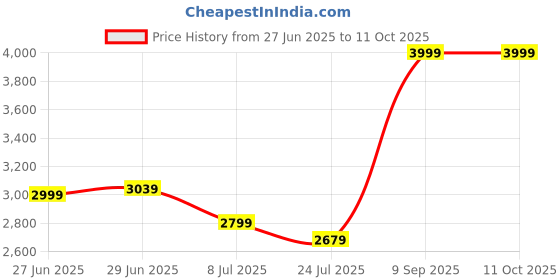 tatacliq.com Rare Rabbit Blue Regular Fit Solid Shaket rare rabbit Price History Graph from 27 Jun 2025 to 10 Oct 2025