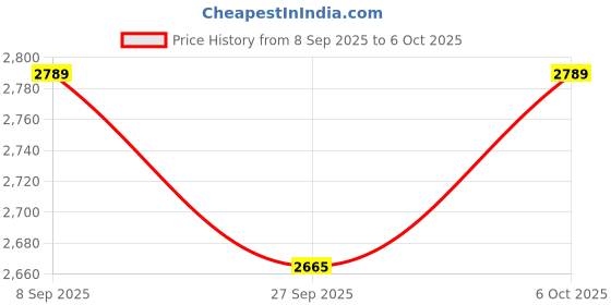 tatacliq.com Rare Rabbit Blue Regular Fit Solid Shaket rare rabbit Price History Graph from 8 Sep 2025 to 6 Oct 2025