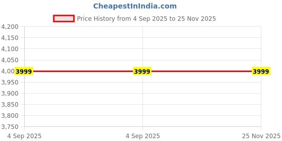 tatacliq.com Rare Rabbit Blue Regular Fit Solid Shaket rare rabbit Price History Graph from 4 Sep 2025 to 25 Nov 2025