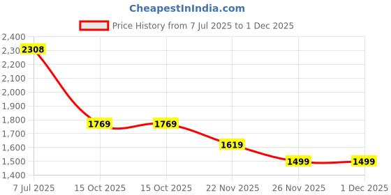 tatacliq.com Rare Rabbit Blue Regular Fit Solid Shirt rare rabbit Price History Graph from 7 Jul 2025 to 1 Dec 2025