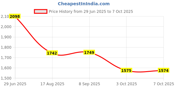 tatacliq.com Rare Rabbit Blue Regular Fit Solid Shirt rare rabbit Price History Graph from 29 Jun 2025 to 7 Oct 2025
