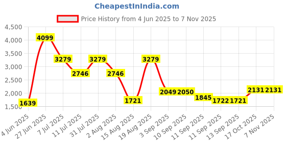 tatacliq.com Rare Rabbit Blue Regular Fit Solid Shirt rare rabbit Price History Graph from 4 Jun 2025 to 7 Nov 2025