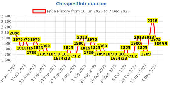 tatacliq.com Rare Rabbit Blue Regular Fit Solid Shirt rare rabbit Price History Graph from 16 Jun 2025 to 7 Dec 2025