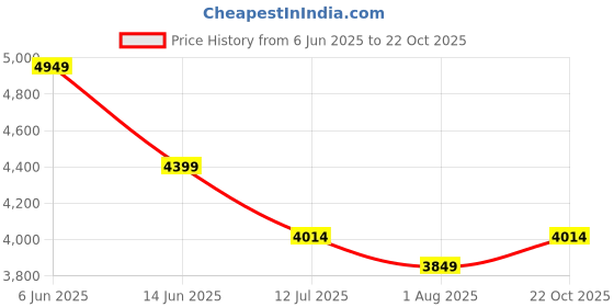 tatacliq.com Rare Rabbit Blue Regular Fit Solid Shirt rare rabbit Price History Graph from 6 Jun 2025 to 22 Oct 2025