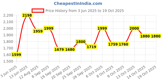 tatacliq.com Rare Rabbit Blue Regular Fit Solid Shirt rare rabbit Price History Graph from 3 Jun 2025 to 18 Oct 2025