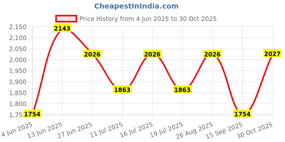 tatacliq.com Rare Rabbit Blue Regular Fit Solid Shirt rare rabbit Price History Graph from 4 Jun 2025 to 15 Sep 2025