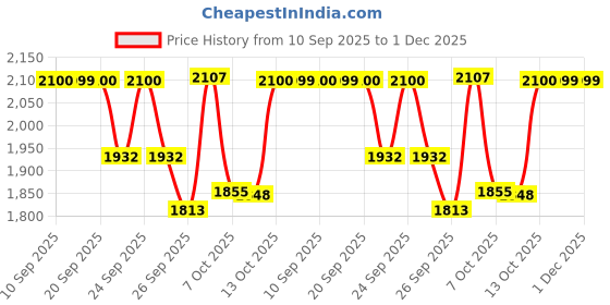 tatacliq.com Rare Rabbit Blue Regular Fit Solid Shirt rare rabbit Price History Graph from 10 Sep 2025 to 30 Nov 2025