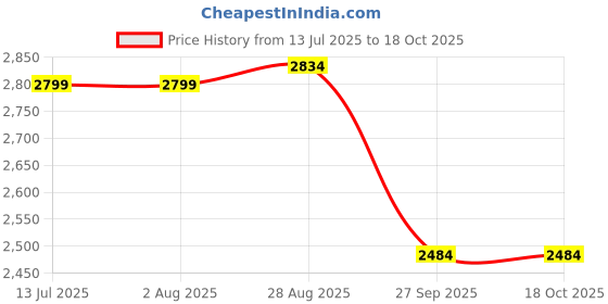 tatacliq.com Rare Rabbit Blue Regular Fit Solid Shirt rare rabbit Price History Graph from 13 Jul 2025 to 18 Oct 2025
