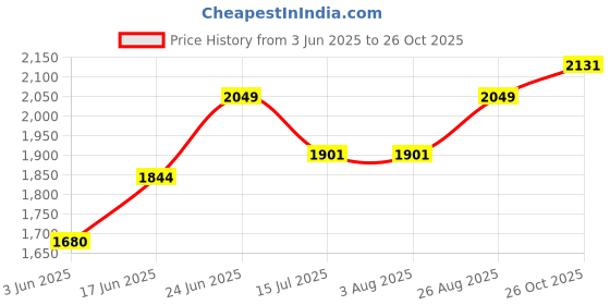 tatacliq.com Rare Rabbit Blue Regular Fit Solid Shirt rare rabbit Price History Graph from 3 Jun 2025 to 26 Oct 2025