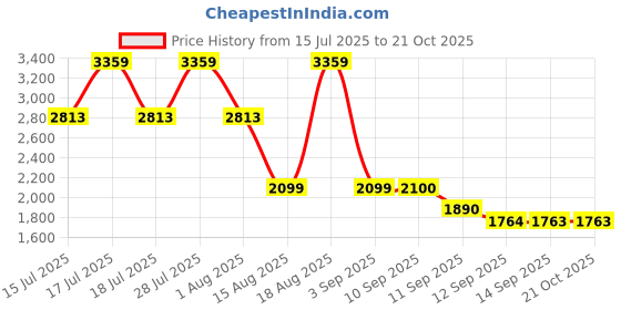 tatacliq.com Rare Rabbit Blue Regular Fit Solid Shirt rare rabbit Price History Graph from 15 Jul 2025 to 21 Oct 2025