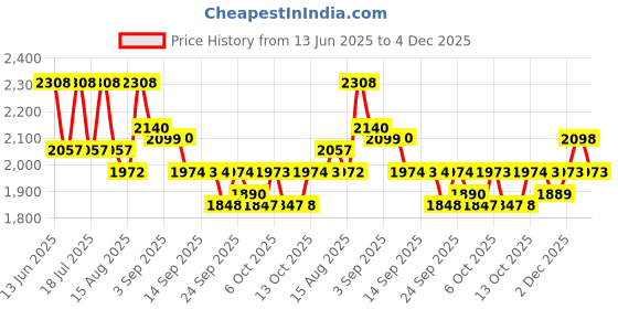tatacliq.com Rare Rabbit Blue Regular Fit Solid Shirt rare rabbit Price History Graph from 13 Jun 2025 to 4 Dec 2025