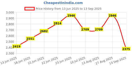 tatacliq.com Rare Rabbit Blue Regular Fit Solid Shirt rare rabbit Price History Graph from 13 Jun 2025 to 13 Sep 2025