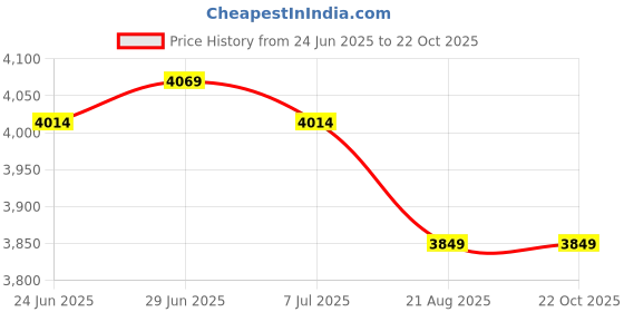 tatacliq.com Rare Rabbit Blue Regular Fit Solid Shirt rare rabbit Price History Graph from 24 Jun 2025 to 22 Oct 2025