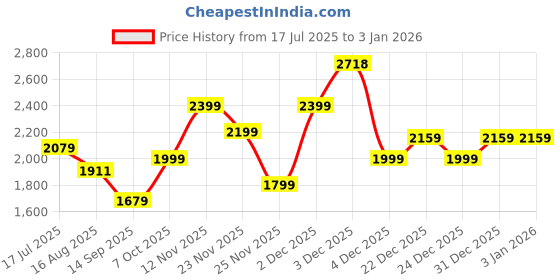 tatacliq.com Rare Rabbit Blue Regular Fit Solid Shirt rare rabbit Price History Graph from 17 Jul 2025 to 31 Dec 2025