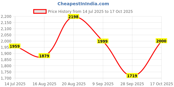 tatacliq.com Rare Rabbit Blue Regular Fit Solid Shirt rare rabbit Price History Graph from 14 Jul 2025 to 17 Oct 2025