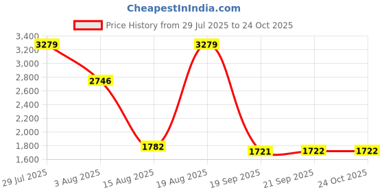 tatacliq.com Rare Rabbit Blue Regular Fit Solid Shirt rare rabbit Price History Graph from 29 Jul 2025 to 22 Oct 2025