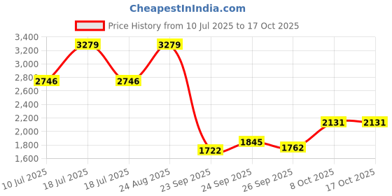 tatacliq.com Rare Rabbit Blue Regular Fit Solid Shirt rare rabbit Price History Graph from 10 Jul 2025 to 16 Oct 2025