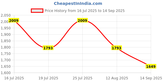 tatacliq.com Rare Rabbit Blue Regular Fit Solid Shirt rare rabbit Price History Graph from 16 Jul 2025 to 14 Sep 2025