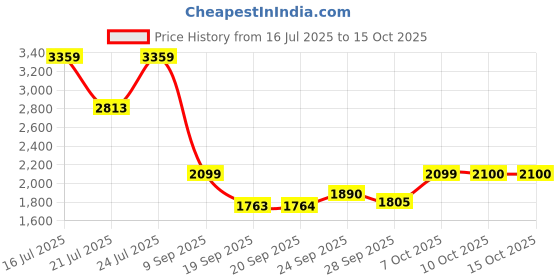 tatacliq.com Rare Rabbit Blue Regular Fit Solid Shirt rare rabbit Price History Graph from 16 Jul 2025 to 14 Oct 2025