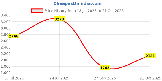 tatacliq.com Rare Rabbit Blue Regular Fit Solid Shirt rare rabbit Price History Graph from 18 Jul 2025 to 21 Oct 2025