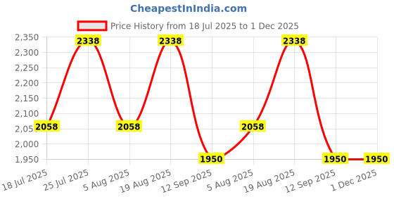 tatacliq.com Rare Rabbit Blue Regular Fit Solid Shirt rare rabbit Price History Graph from 18 Jul 2025 to 1 Dec 2025