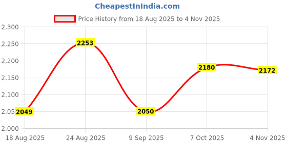 tatacliq.com Rare Rabbit Blue Regular Fit Solid Shirt rare rabbit Price History Graph from 18 Aug 2025 to 4 Nov 2025
