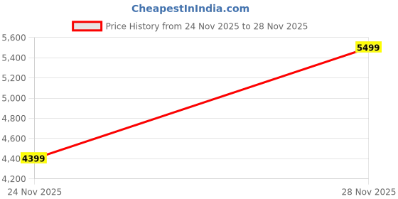 tatacliq.com Rare Rabbit Blue Regular Fit Solid Shirt rare rabbit Price History Graph from 24 Nov 2025 to 28 Nov 2025